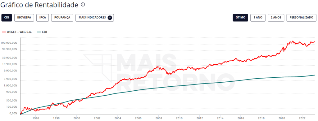 Gráfico WEGE x CDI: Fonte Mais Retorno